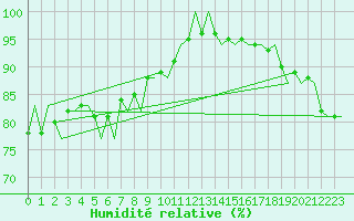 Courbe de l'humidit relative pour Haugesund / Karmoy