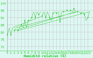 Courbe de l'humidit relative pour Platform J6-a Sea