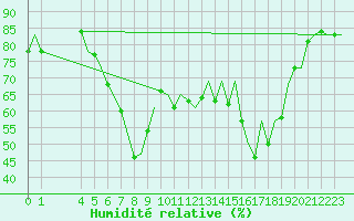 Courbe de l'humidit relative pour Menorca / Mahon