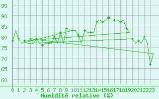 Courbe de l'humidit relative pour Platform K13-A