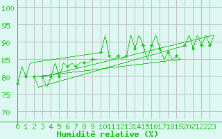 Courbe de l'humidit relative pour Bardufoss