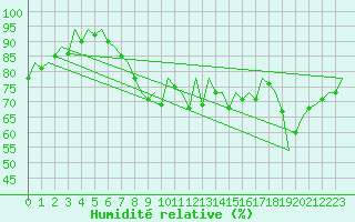 Courbe de l'humidit relative pour Faro / Aeroporto