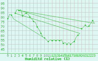 Courbe de l'humidit relative pour Rotterdam Airport Zestienhoven