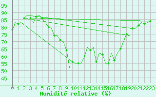 Courbe de l'humidit relative pour Ibiza (Esp)