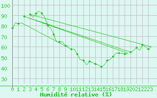 Courbe de l'humidit relative pour Grenchen