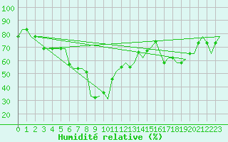 Courbe de l'humidit relative pour Roma Fiumicino