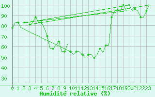 Courbe de l'humidit relative pour Verona / Villafranca
