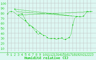 Courbe de l'humidit relative pour Odesa