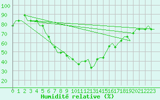 Courbe de l'humidit relative pour Tirana