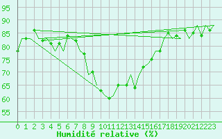 Courbe de l'humidit relative pour Asturias / Aviles