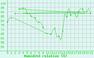 Courbe de l'humidit relative pour Bratislava Ivanka