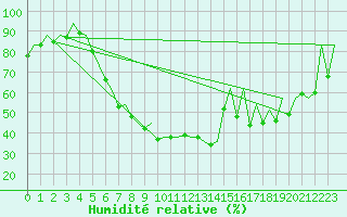 Courbe de l'humidit relative pour Wroclaw Ii
