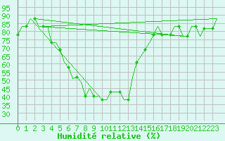Courbe de l'humidit relative pour Boryspil