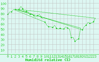 Courbe de l'humidit relative pour Poznan