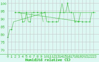 Courbe de l'humidit relative pour London City Airport