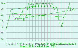 Courbe de l'humidit relative pour Asturias / Aviles