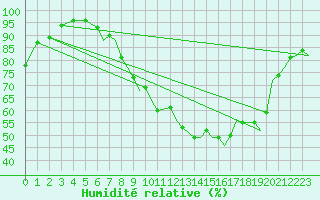 Courbe de l'humidit relative pour Yeovilton