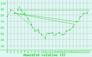 Courbe de l'humidit relative pour Treviso / S. Angelo