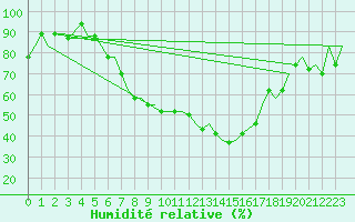Courbe de l'humidit relative pour Milan (It)