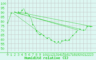 Courbe de l'humidit relative pour Ibiza (Esp)