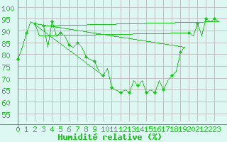 Courbe de l'humidit relative pour Alicante / El Altet