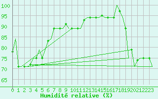 Courbe de l'humidit relative pour Hihifo Ile Wallis