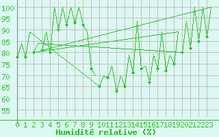 Courbe de l'humidit relative pour Reus (Esp)