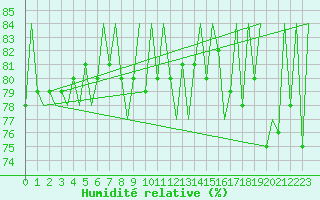 Courbe de l'humidit relative pour Kittila