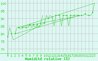 Courbe de l'humidit relative pour Kittila