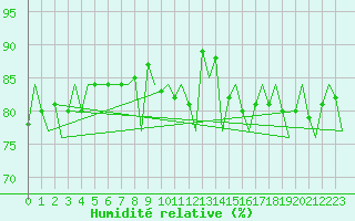 Courbe de l'humidit relative pour Kemi