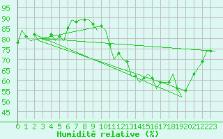 Courbe de l'humidit relative pour Le Lamentin