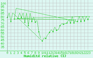 Courbe de l'humidit relative pour Sveg A