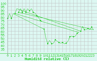 Courbe de l'humidit relative pour Dresden-Klotzsche