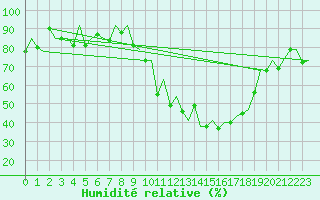 Courbe de l'humidit relative pour Samedam-Flugplatz