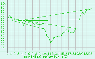 Courbe de l'humidit relative pour Niederstetten