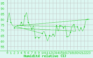 Courbe de l'humidit relative pour Kiruna Airport