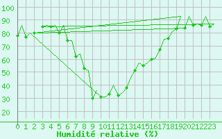 Courbe de l'humidit relative pour Samedam-Flugplatz