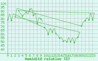 Courbe de l'humidit relative pour Belfast / Aldergrove Airport