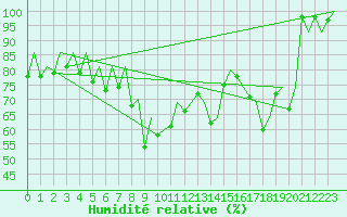 Courbe de l'humidit relative pour Gallivare