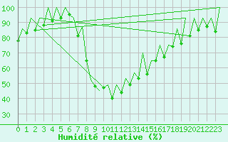 Courbe de l'humidit relative pour Gyor