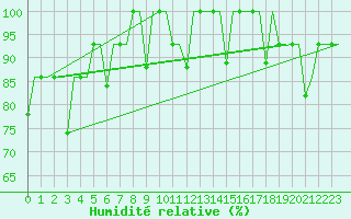 Courbe de l'humidit relative pour Ekaterinburg