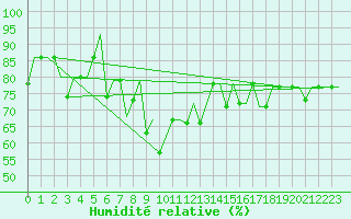 Courbe de l'humidit relative pour Ekaterinburg