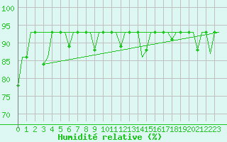 Courbe de l'humidit relative pour St. Peterburg