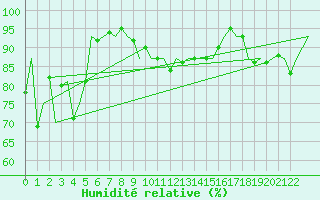 Courbe de l'humidit relative pour Neuburg / Donau