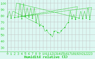 Courbe de l'humidit relative pour Lugano (Sw)