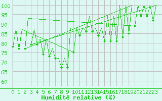 Courbe de l'humidit relative pour Timisoara