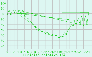 Courbe de l'humidit relative pour Craiova