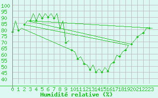 Courbe de l'humidit relative pour Pamplona (Esp)
