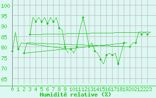 Courbe de l'humidit relative pour Lelystad