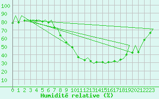 Courbe de l'humidit relative pour Logrono (Esp)